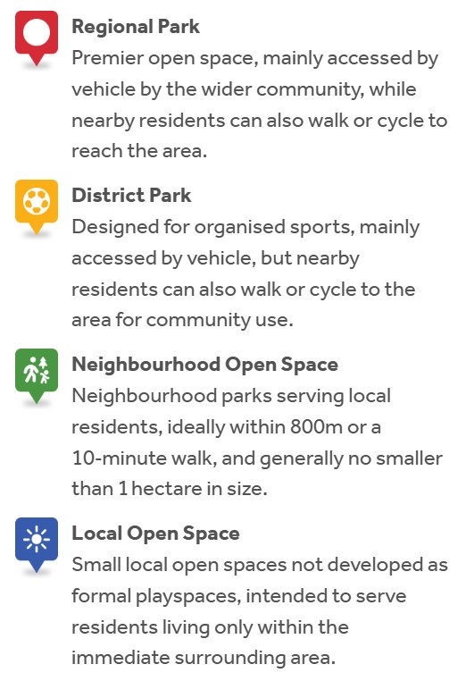 A vertical legend displaying four types of parks and open spaces, each with a coloured icon and a short explanation.   Regional Park  Icon: Red marker symbol. Description: Premier open space mostly accessed by vehicle by the broader community. Nearby resi